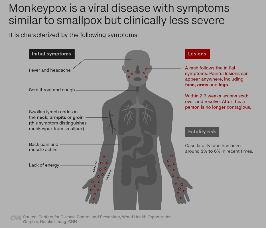 diagram of the human body and monkeypox effects 
