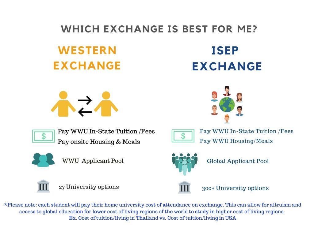 Info graphic outlining the differences between Western Exchange and ISEP.